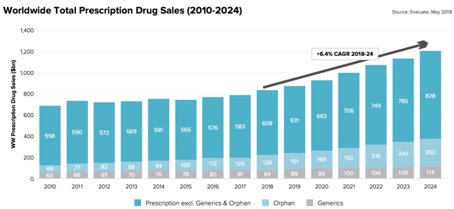 Worldwide Total Prescription Drug Sales