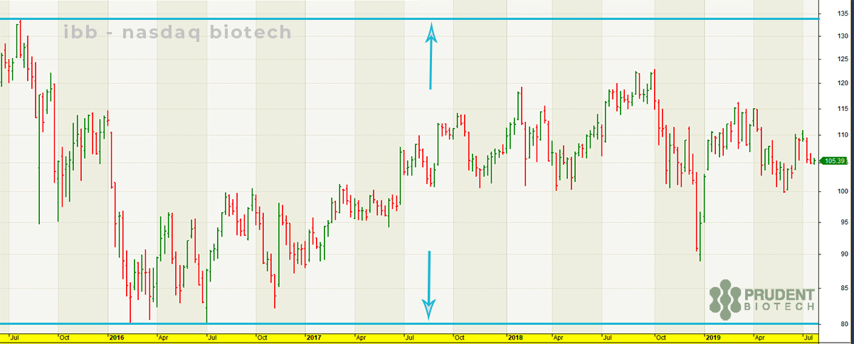 Nasdaq Biotech