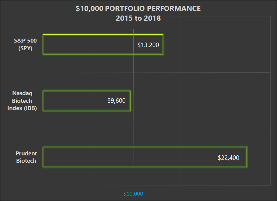 Nasdaq Biotech Index Prudent Biotech