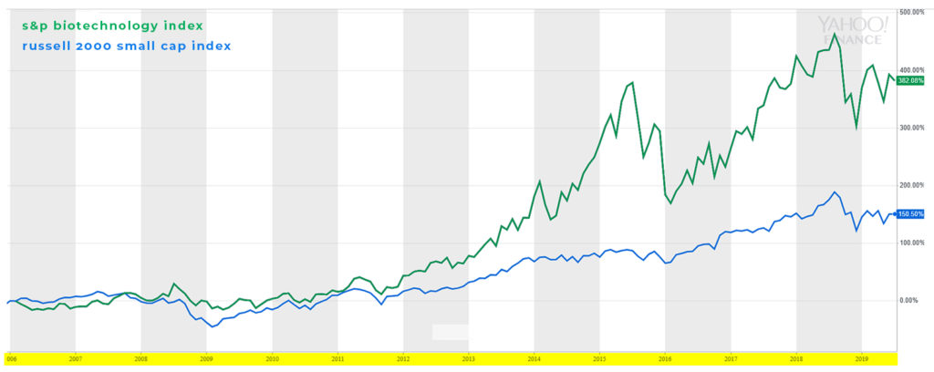 s&p Biotechnology Index