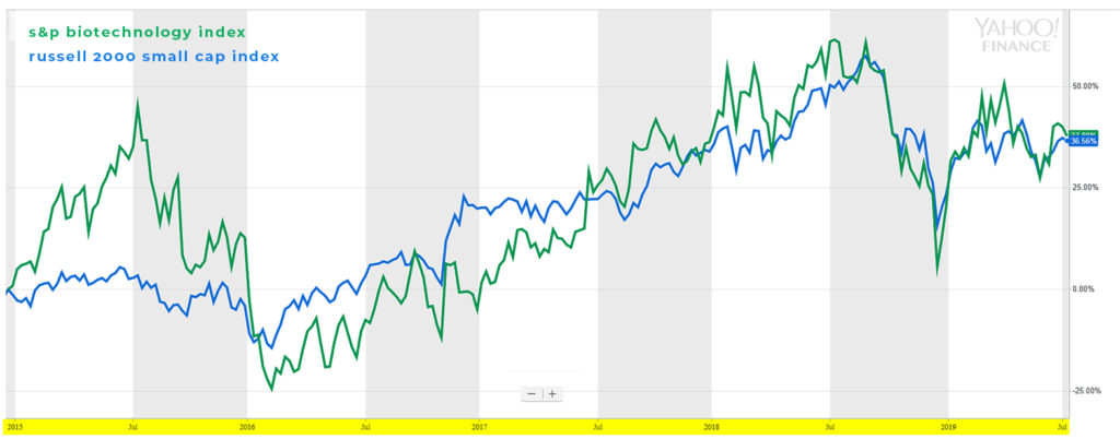 s&p biotech index