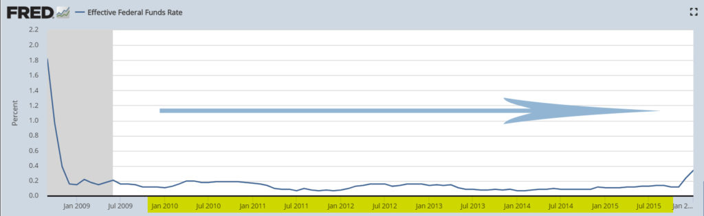 Effective Federal Funds Rate