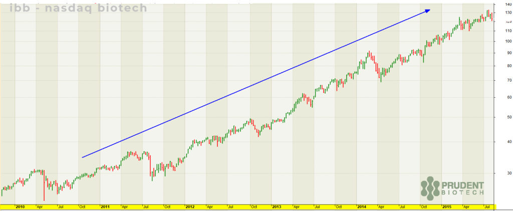 ibb Nasdaq Biotech