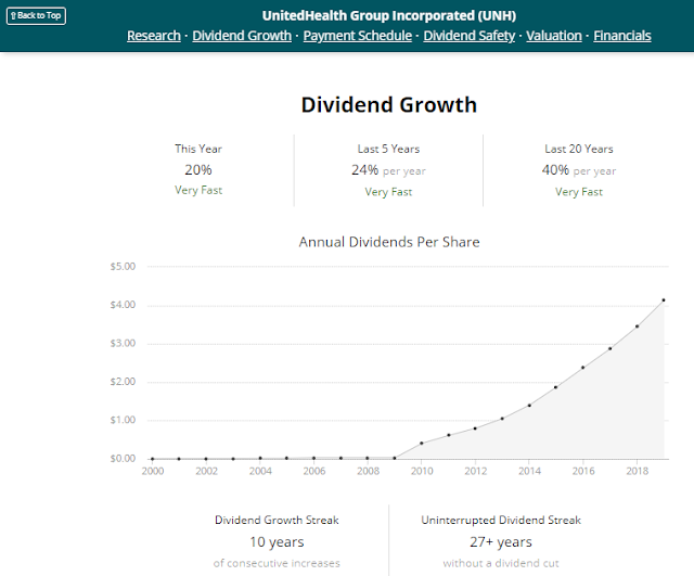 United Health Group Dividend Growth