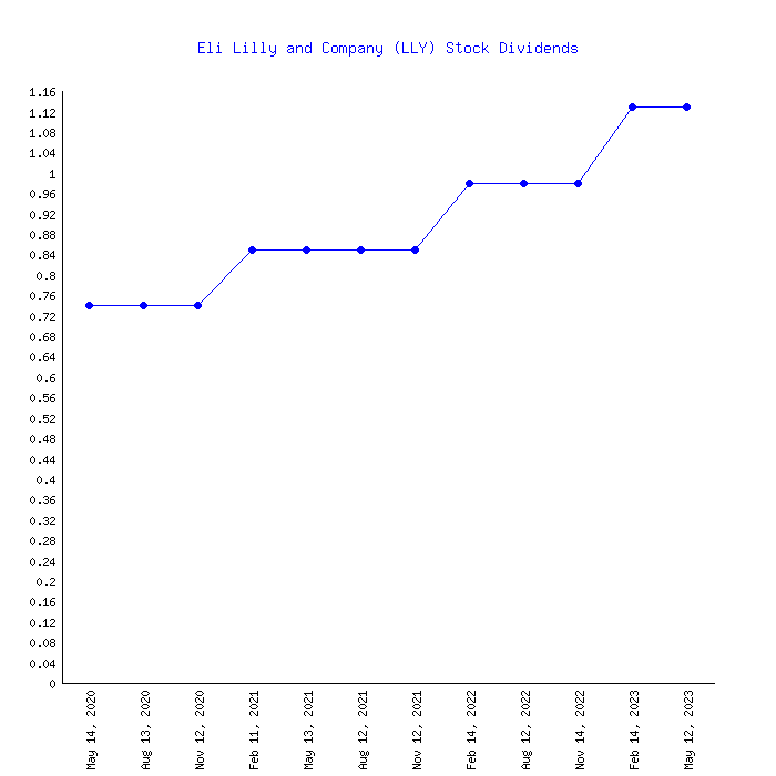Eli Lilly & Company (LLY) Stock Dividends 2020-2023