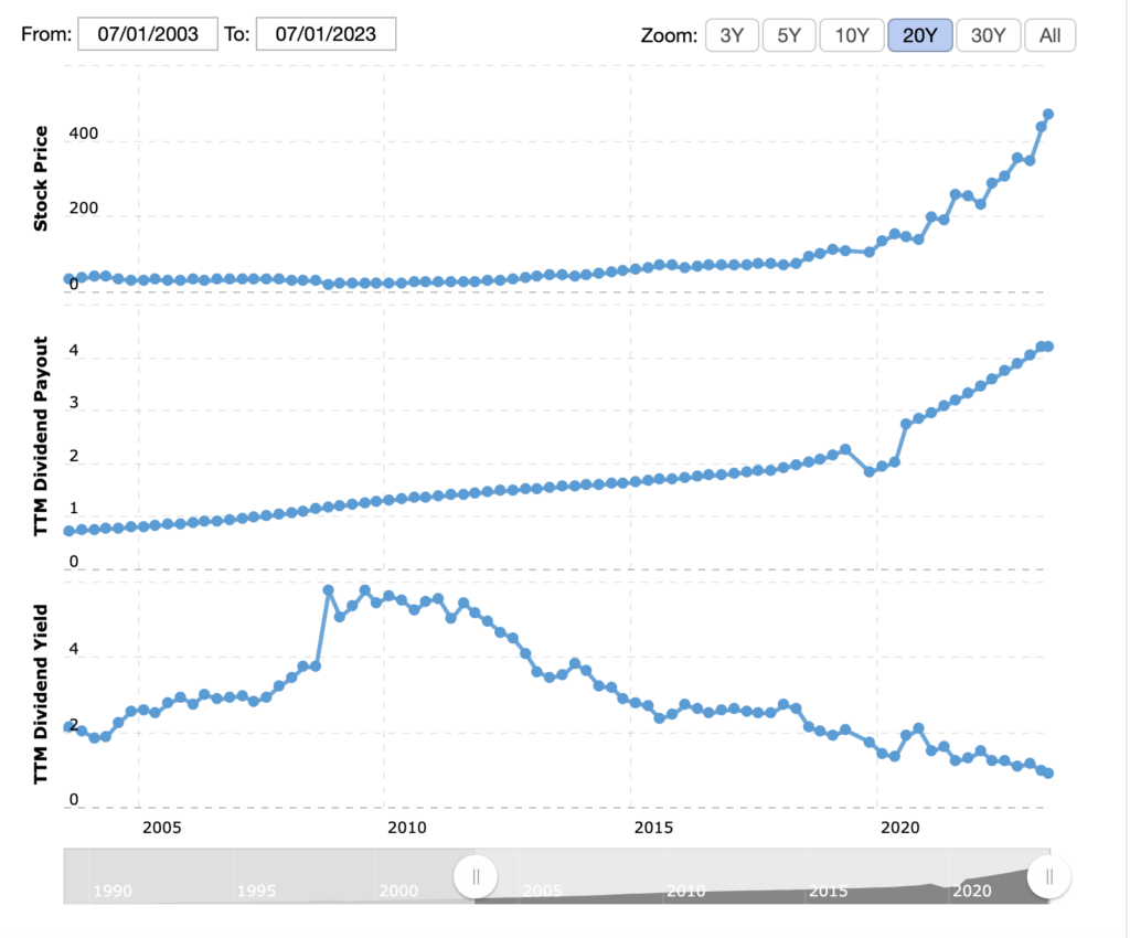 Eli Lilly Stock Past 20 Years